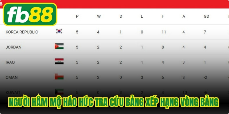Người hâm mộ háo hức tra cứu bảng xếp hạng vòng bảng World Cup 2026