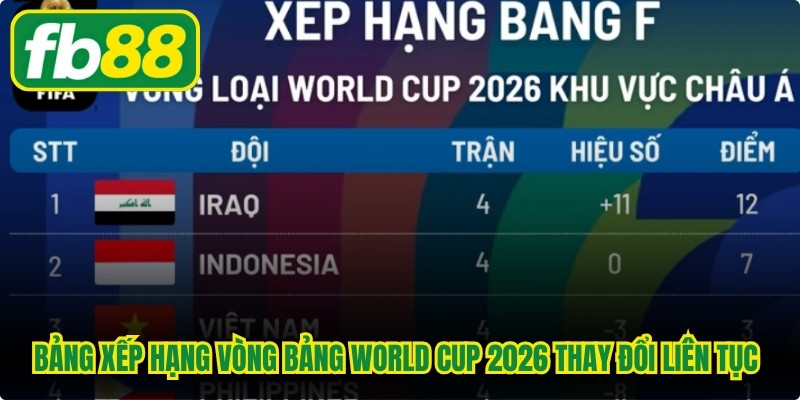 Bảng xếp hạng vòng bảng World Cup 2026 thay đổi liên tục qua từng trận